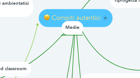 Mind Map: Compiti autentici