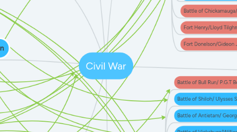 Mind Map: Civil War