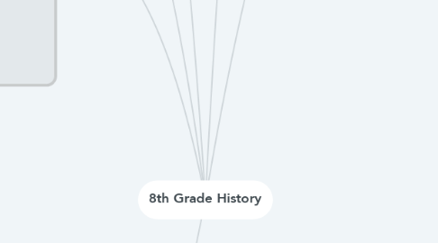 Mind Map: 8th Grade History