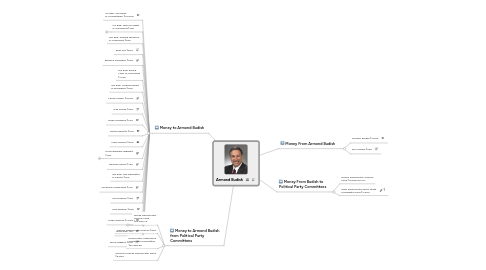 Mind Map: Armond Budish