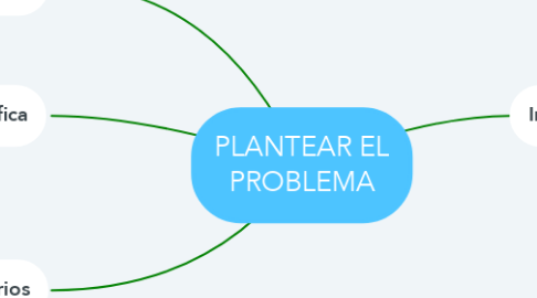 Mind Map: PLANTEAR EL PROBLEMA