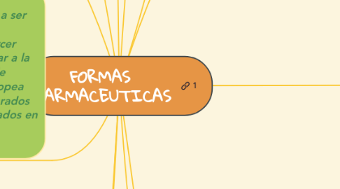 Mind Map: FORMAS FARMACEUTICAS