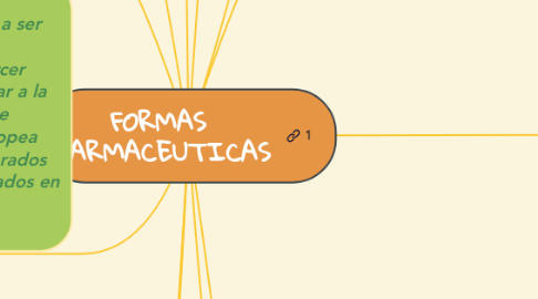 Mind Map: FORMAS  FARMACEUTICAS