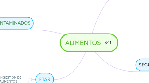 Mind Map: ALIMENTOS