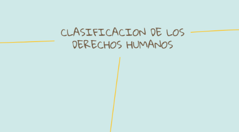 Mind Map: CLASIFICACION DE LOS DERECHOS HUMANOS