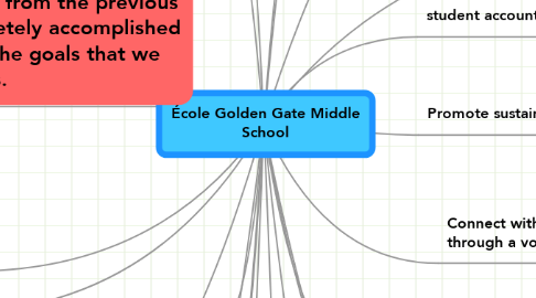 Mind Map: École Golden Gate Middle School