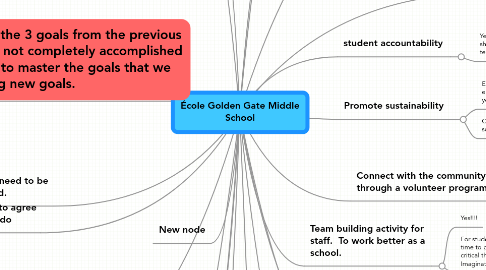 Mind Map: École Golden Gate Middle School