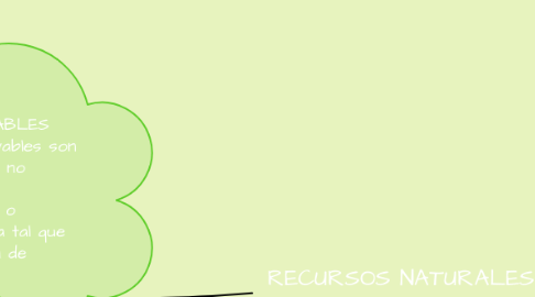 Mind Map: RECURSOS NATURALES