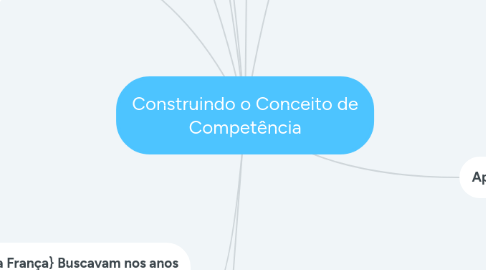 Mind Map: Construindo o Conceito de Competência