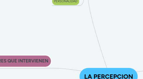 Mind Map: LA PERCEPCION