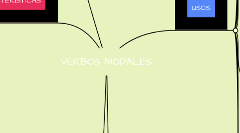 Mind Map: VERBOS MODALES