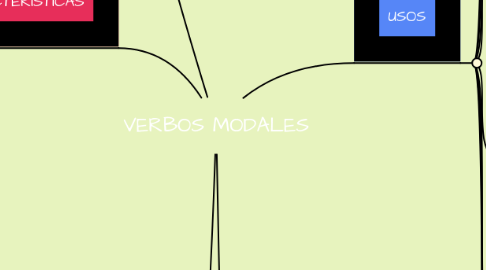 Mind Map: VERBOS MODALES