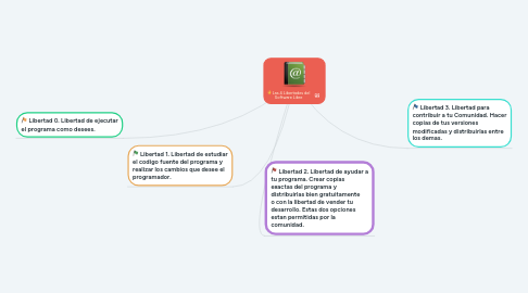 Mind Map: Las 4 Libertades del Software Libre