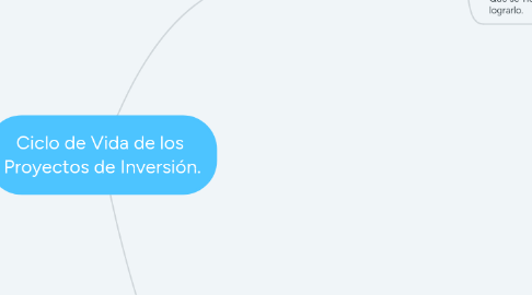 Mind Map: Ciclo de Vida de los Proyectos de Inversión.