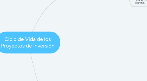 Mind Map: Ciclo de Vida de los  Proyectos de Inversión.