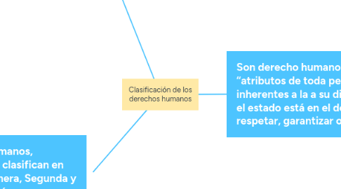 Mind Map: Clasificación de los derechos humanos