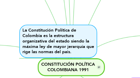 Mind Map: CONSTITUCIÓN POLÍTICA COLOMBIANA 1991