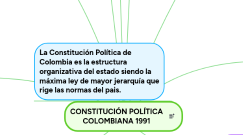 Mind Map: CONSTITUCIÓN POLÍTICA COLOMBIANA 1991