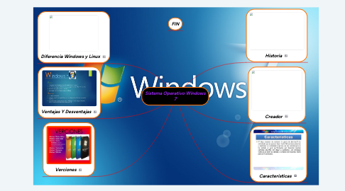 Mind Map: Sistema Operativo Windows 7