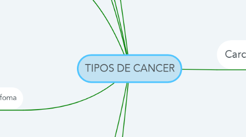 Mind Map: TIPOS DE CANCER