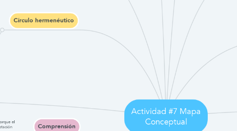 Mind Map: Actividad #7 Mapa Conceptual