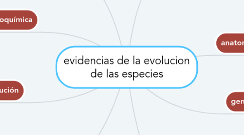 Mind Map: evidencias de la evolucion de las especies