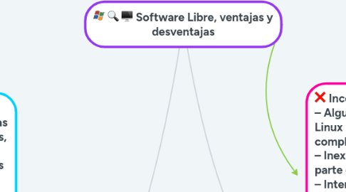 Mind Map: Software Libre, ventajas y desventajas