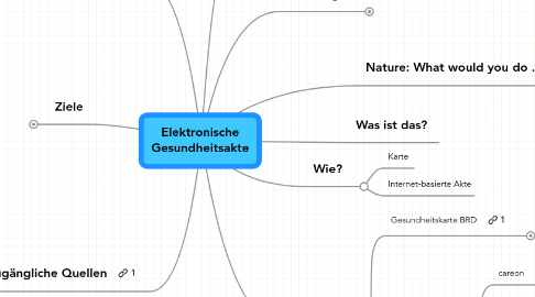 Mind Map: Elektronische Gesundheitsakte