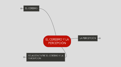 Mind Map: EL CEREBRO Y LA PERCEPCIÓN