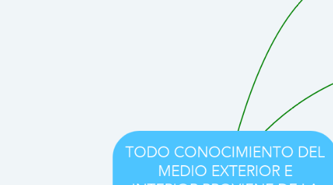 Mind Map: TODO CONOCIMIENTO DEL MEDIO EXTERIOR E INTERIOR PROVIENE DE LA DESCODIFICCION