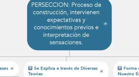 Mind Map: PERSECCION: Proceso de construcción, intervienen expectativas y conocimientos previos e interpretación de sensaciones.