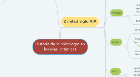 Mind Map: Historia de la psicología en las islas britanicas