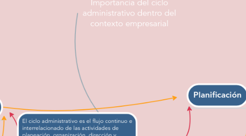 Mind Map: Importancia del ciclo administrativo dentro del contexto empresarial