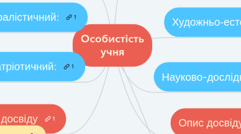 Mind Map: Особистість учня