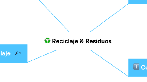 Mind Map: Reciclaje & Residuos