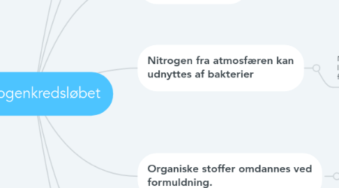 Mind Map: Nitrogenkredsløbet