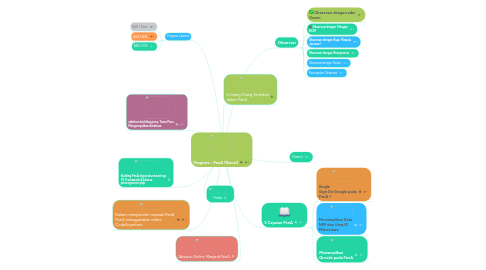 Mind Map: Progress :: PenA (Romzi)