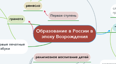Mind Map: Образование в России в эпоху Возрождения