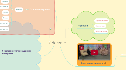 Mind Map: Нетикет