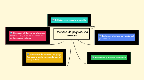 Mind Map: Proceso de pago de una factura