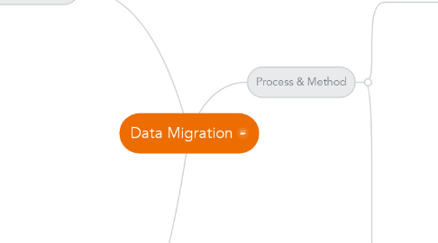 Mind Map: Data Migration