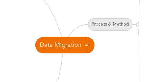 Mind Map: Data Migration