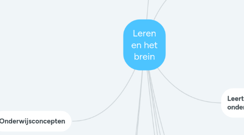 Mind Map: Leren en het brein