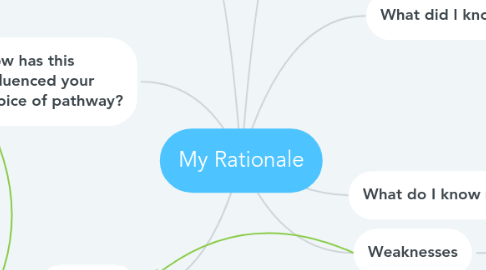 Mind Map: My Rationale