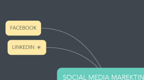 Mind Map: SOCIAL MEDIA MAREKTING