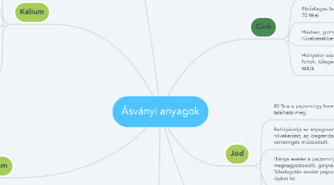 Mind Map: Ásványi anyagok