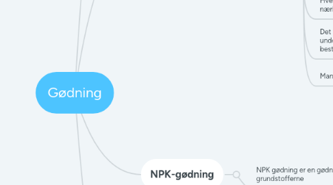 Mind Map: Gødning