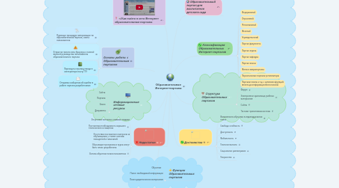 Mind Map: Образовательные Интернет-порталы