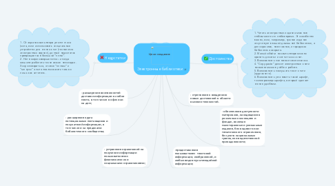 Mind Map: Электронные библиотеки