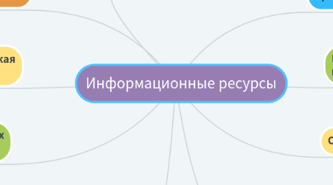 Mind Map: Информационные ресурсы